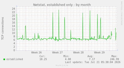 Netstat, established only