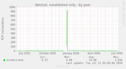 Netstat, established only