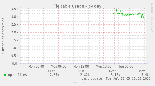 File table usage
