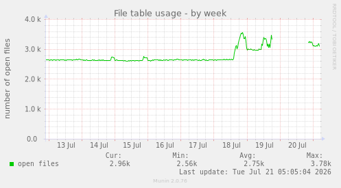 File table usage