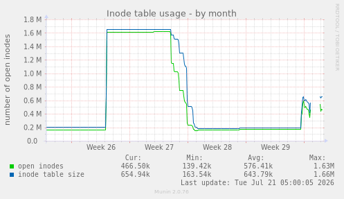 Inode table usage