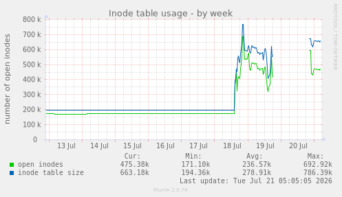 Inode table usage
