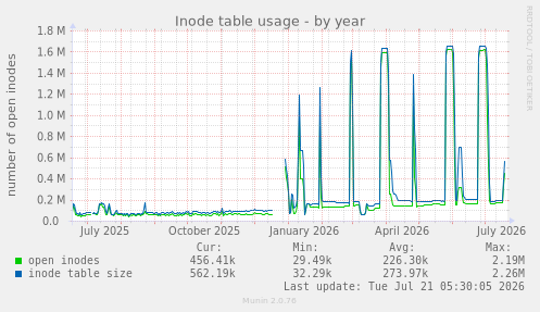 Inode table usage
