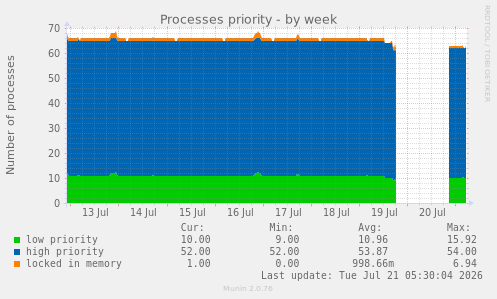 Processes priority