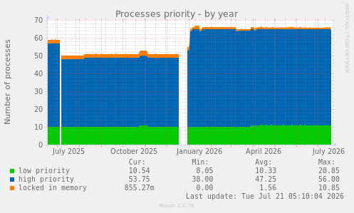 Processes priority