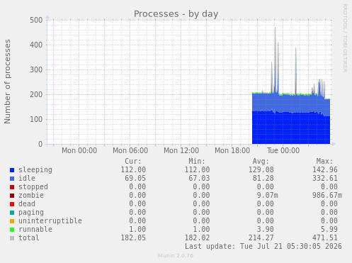 Processes