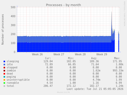 Processes