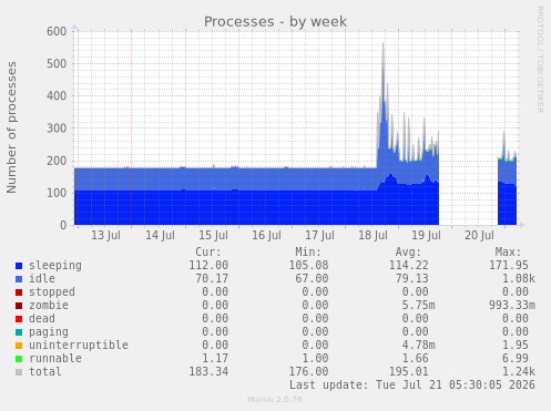 Processes