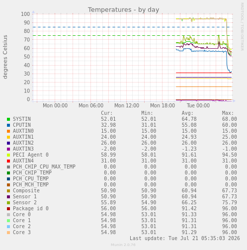 Temperatures