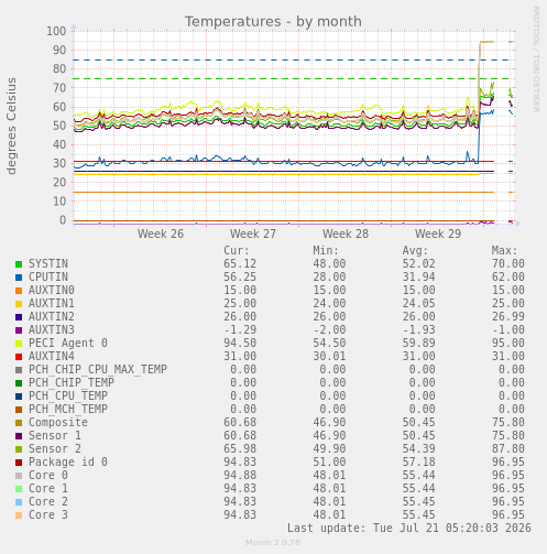 Temperatures