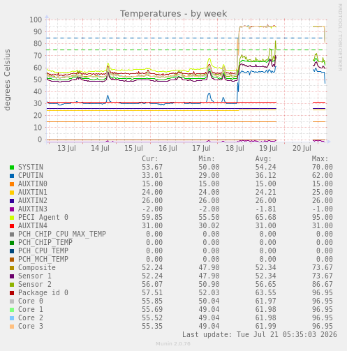 Temperatures