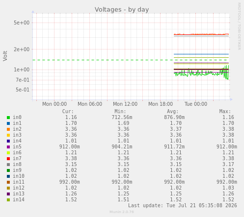 Voltages