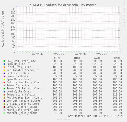 S.M.A.R.T values for drive sdb