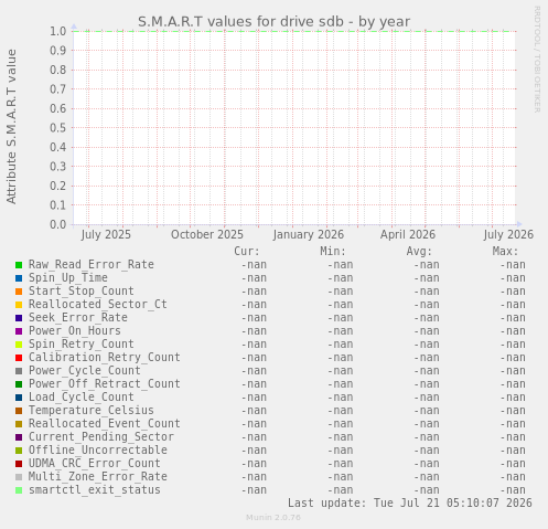S.M.A.R.T values for drive sdb