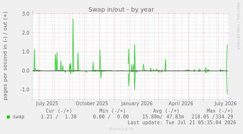 Swap in/out