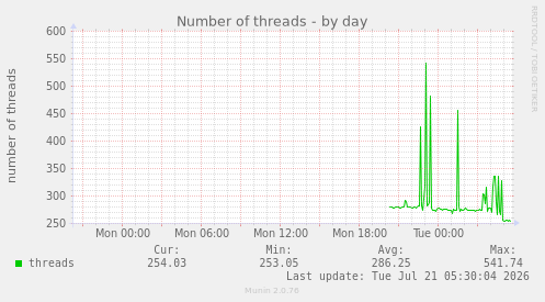 Number of threads