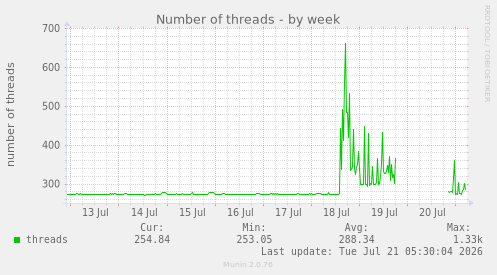 Number of threads