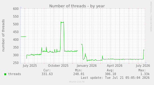 Number of threads