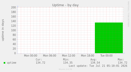 Uptime