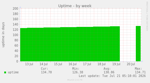 Uptime