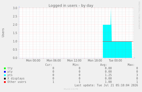 Logged in users