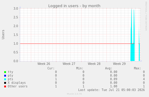 Logged in users