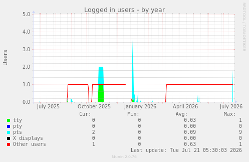 Logged in users