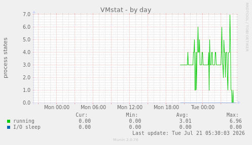 VMstat