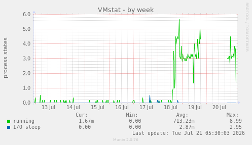 VMstat